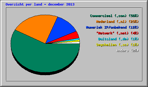 Overzicht per land - december 2013