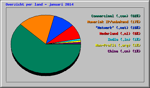 Overzicht per land - januari 2014