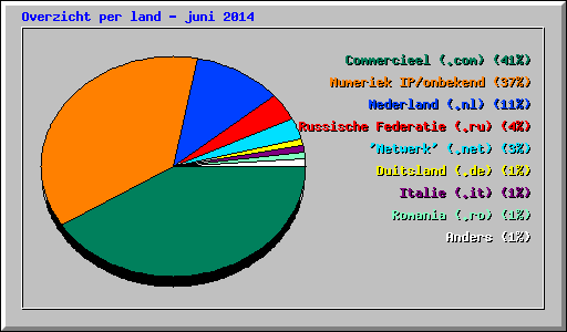 Overzicht per land - juni 2014
