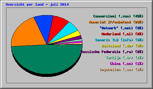 Overzicht per land - juli 2014