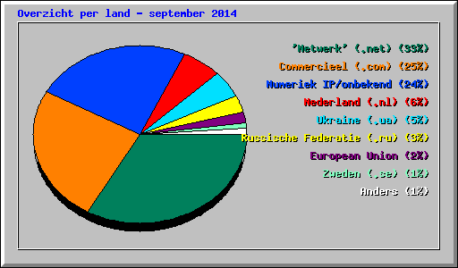 Overzicht per land - september 2014