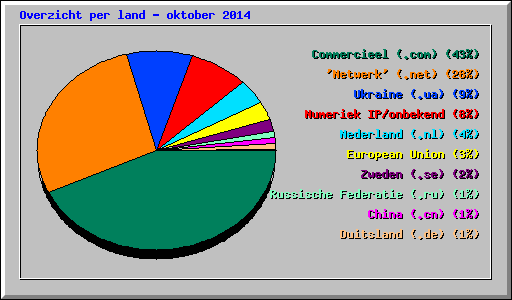 Overzicht per land - oktober 2014