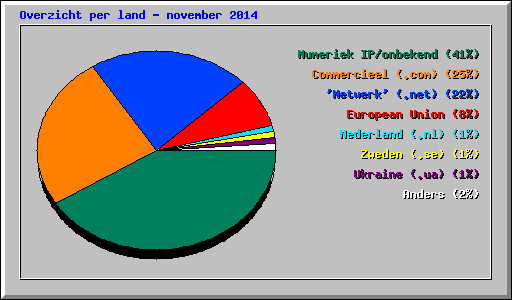 Overzicht per land - november 2014