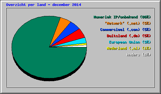 Overzicht per land - december 2014