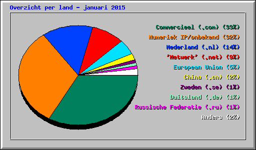 Overzicht per land - januari 2015
