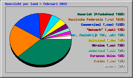 Overzicht per land - februari 2015
