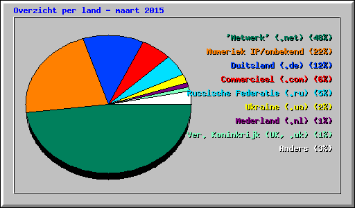 Overzicht per land - maart 2015
