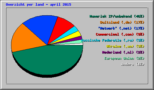 Overzicht per land - april 2015