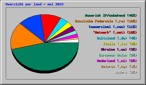 Overzicht per land - mei 2015