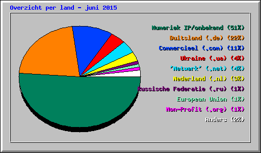Overzicht per land - juni 2015