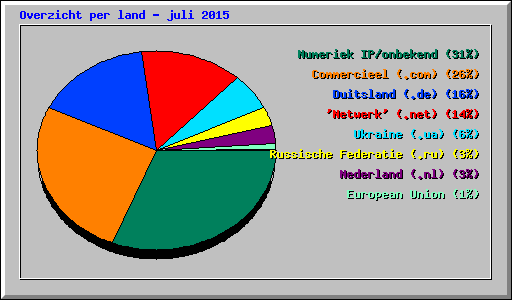 Overzicht per land - juli 2015