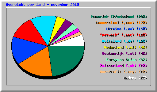 Overzicht per land - november 2015