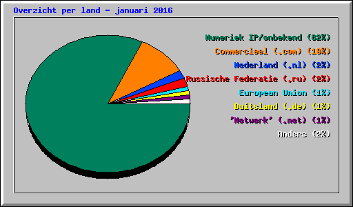 Overzicht per land - januari 2016