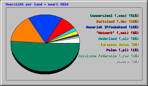 Overzicht per land - maart 2016