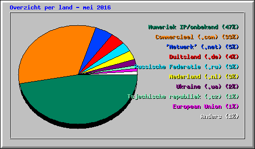 Overzicht per land - mei 2016