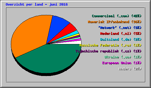 Overzicht per land - juni 2016