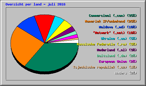 Overzicht per land - juli 2016