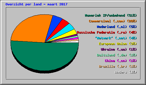 Overzicht per land - maart 2017
