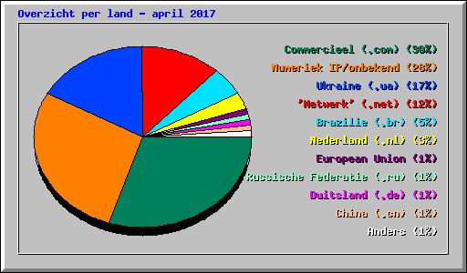 Overzicht per land - april 2017