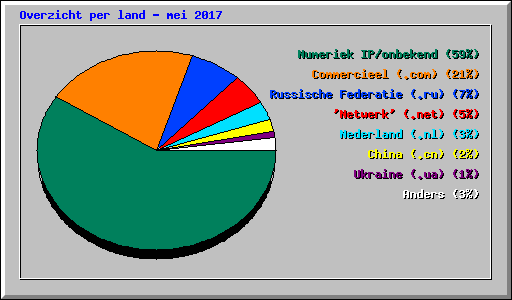 Overzicht per land - mei 2017