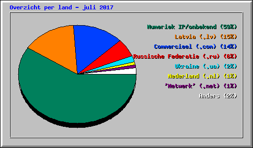 Overzicht per land - juli 2017