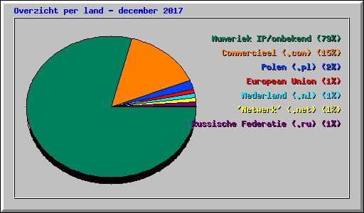 Overzicht per land - december 2017
