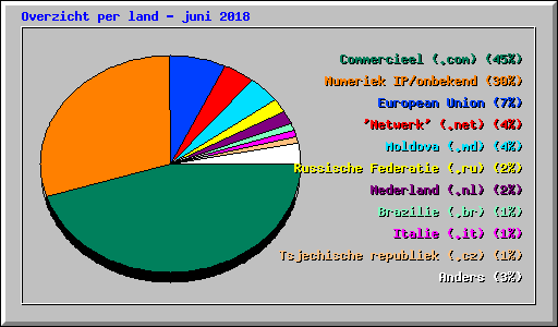 Overzicht per land - juni 2018