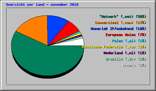Overzicht per land - november 2018