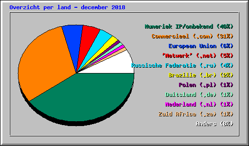 Overzicht per land - december 2018