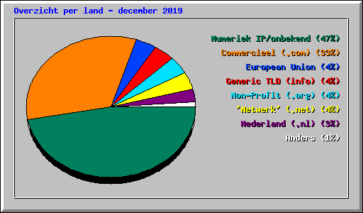 Overzicht per land - december 2019