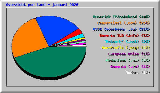 Overzicht per land - januari 2020