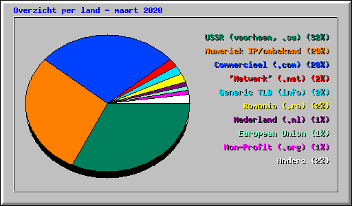 Overzicht per land - maart 2020