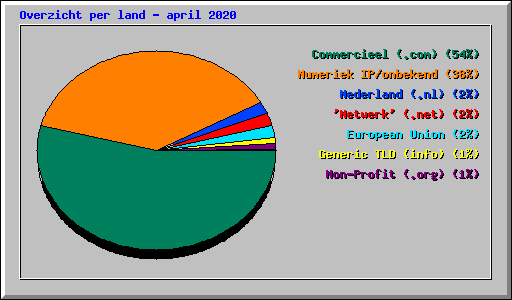 Overzicht per land - april 2020