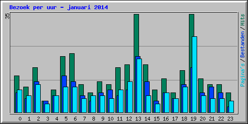 Bezoek per uur - januari 2014