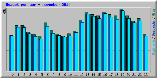 Bezoek per uur - november 2014