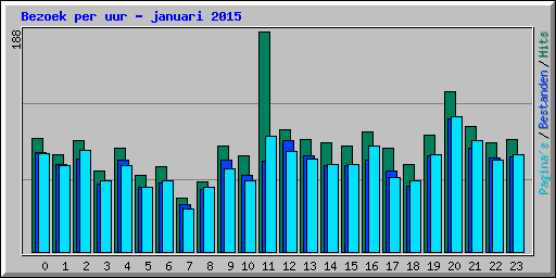 Bezoek per uur - januari 2015